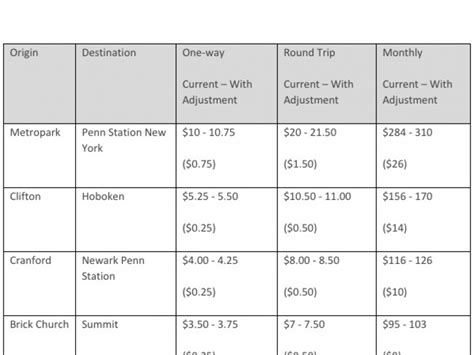 Nj transit bus fare prices - Toms River to New York bus times. Buses run every 30 minutes between Toms River and New York. The earliest departure is at 01:00 in the morning, and the last departure from Toms River is at 23:30 which arrives into New York at 01:05. All services run direct with no transfers required, and take on average 1h 35m.